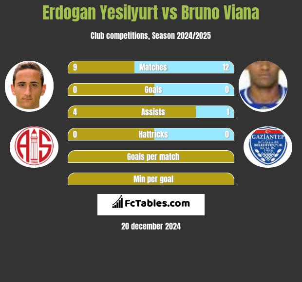 Erdogan Yesilyurt vs Bruno Viana h2h player stats