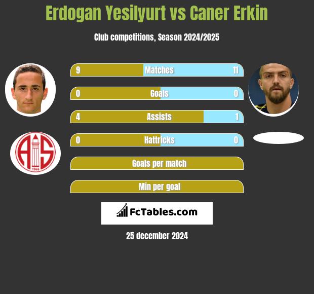 Erdogan Yesilyurt vs Caner Erkin h2h player stats