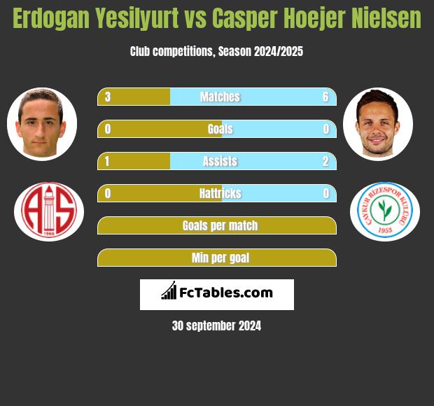 Erdogan Yesilyurt vs Casper Hoejer Nielsen h2h player stats