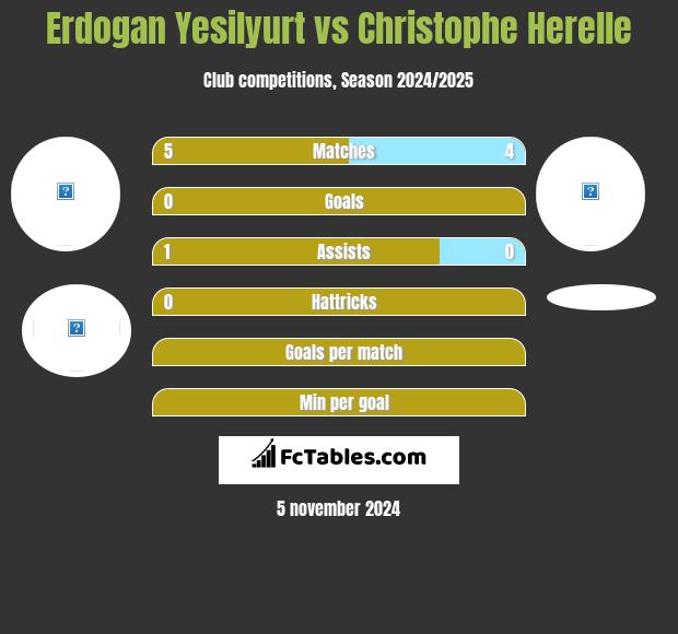 Erdogan Yesilyurt vs Christophe Herelle h2h player stats