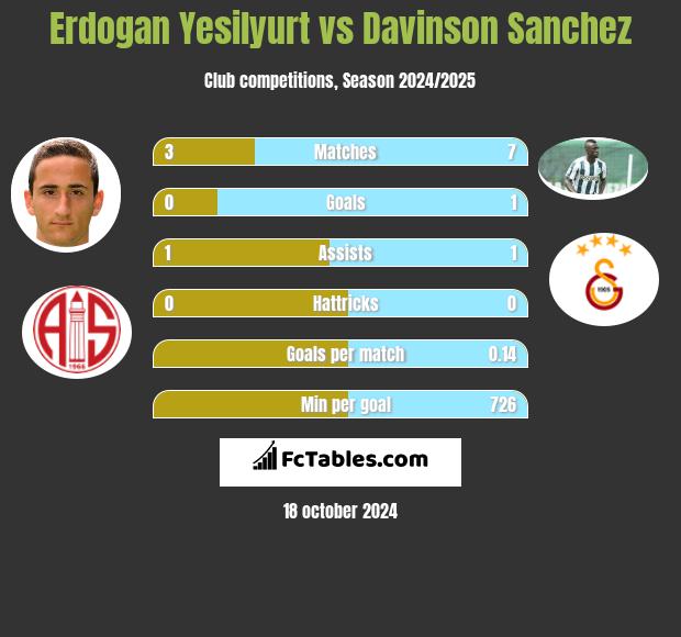 Erdogan Yesilyurt vs Davinson Sanchez h2h player stats