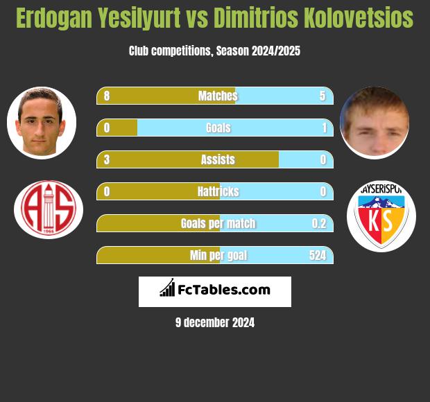 Erdogan Yesilyurt vs Dimitrios Kolovetsios h2h player stats