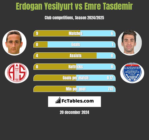 Erdogan Yesilyurt vs Emre Tasdemir h2h player stats