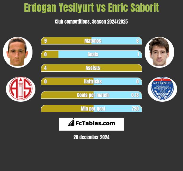 Erdogan Yesilyurt vs Enric Saborit h2h player stats