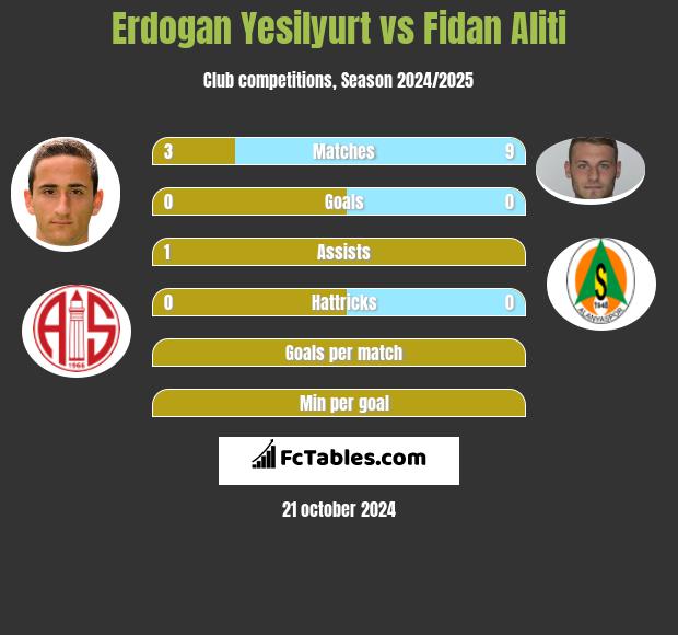 Erdogan Yesilyurt vs Fidan Aliti h2h player stats