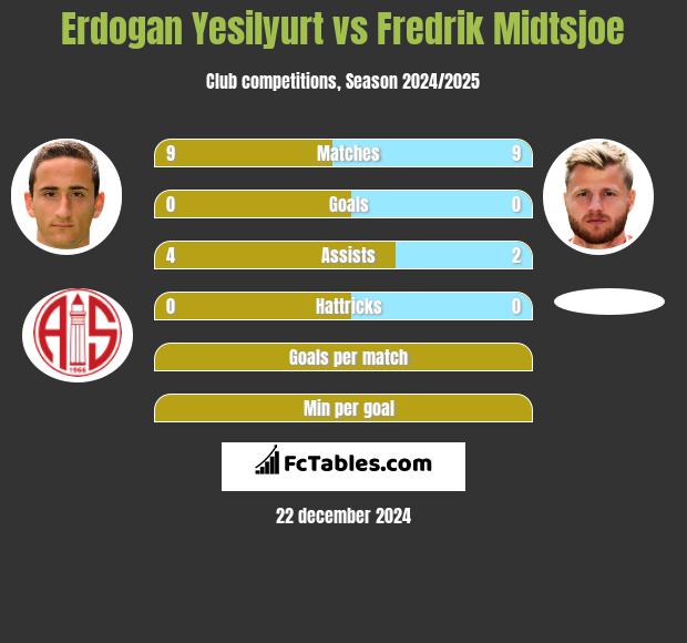 Erdogan Yesilyurt vs Fredrik Midtsjoe h2h player stats