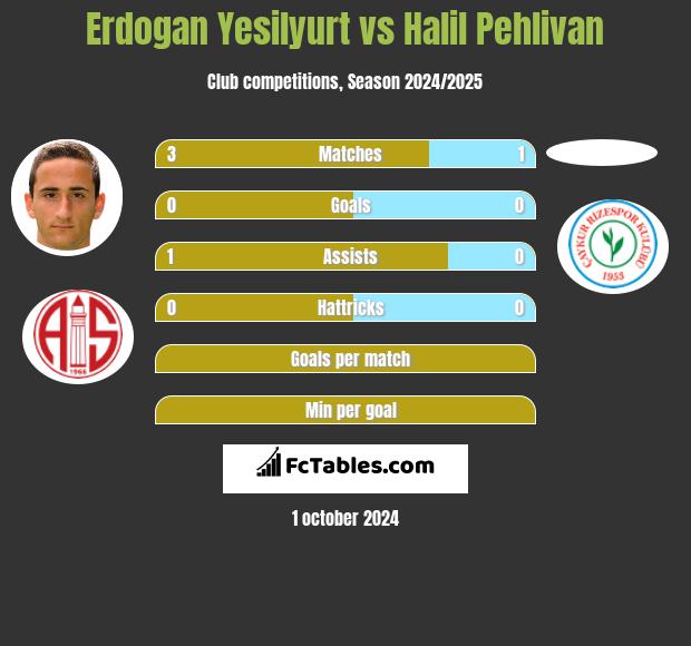 Erdogan Yesilyurt vs Halil Pehlivan h2h player stats