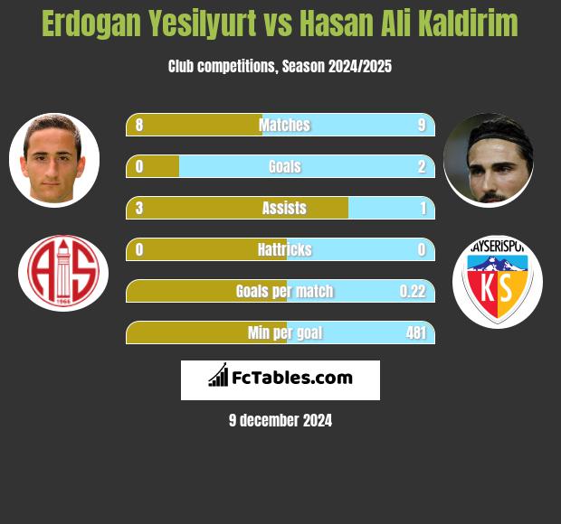 Erdogan Yesilyurt vs Hasan Ali Kaldirim h2h player stats