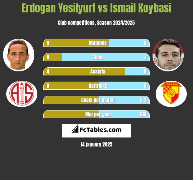 Erdogan Yesilyurt vs Ismail Koybasi h2h player stats