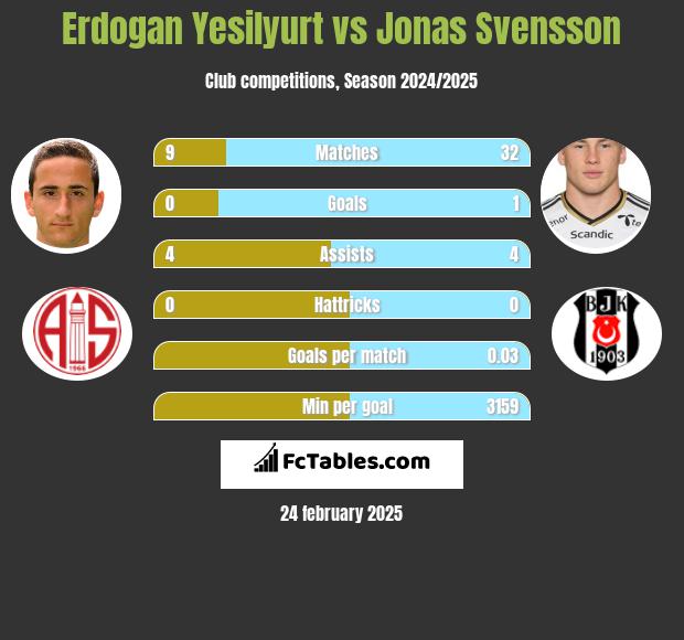 Erdogan Yesilyurt vs Jonas Svensson h2h player stats