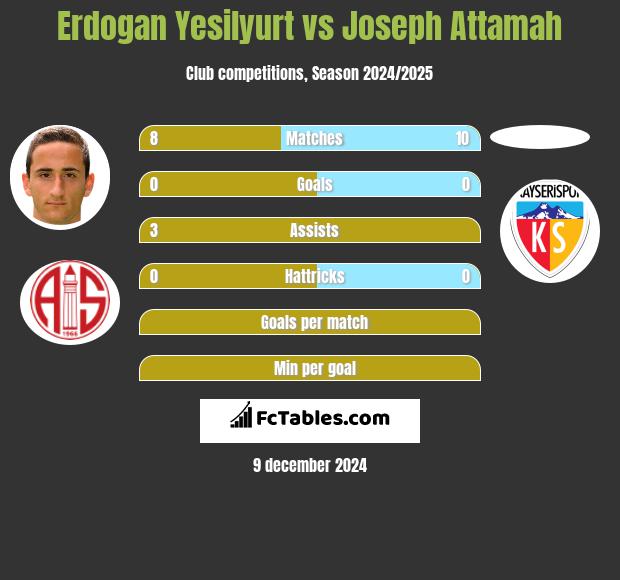 Erdogan Yesilyurt vs Joseph Attamah h2h player stats