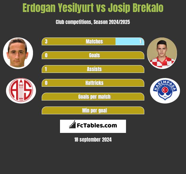 Erdogan Yesilyurt vs Josip Brekalo h2h player stats