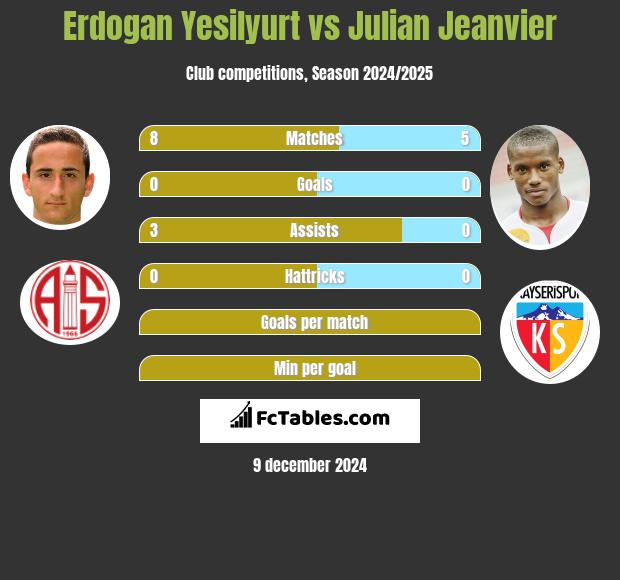 Erdogan Yesilyurt vs Julian Jeanvier h2h player stats