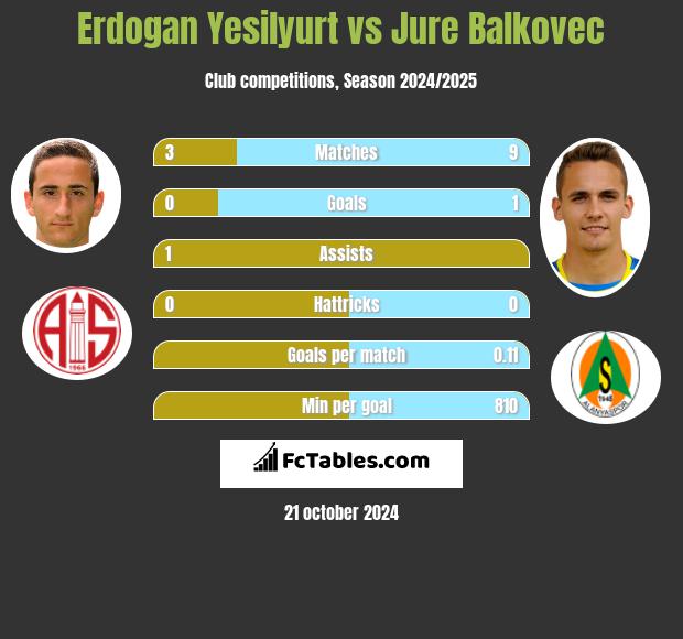 Erdogan Yesilyurt vs Jure Balkovec h2h player stats