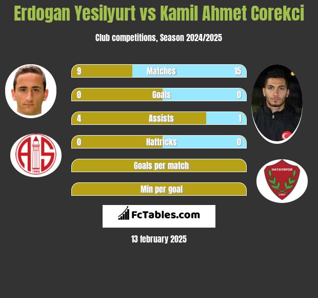 Erdogan Yesilyurt vs Kamil Ahmet Corekci h2h player stats