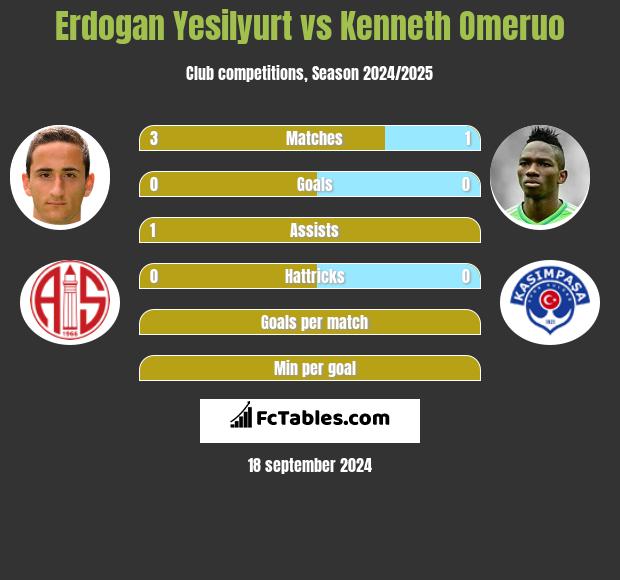 Erdogan Yesilyurt vs Kenneth Omeruo h2h player stats