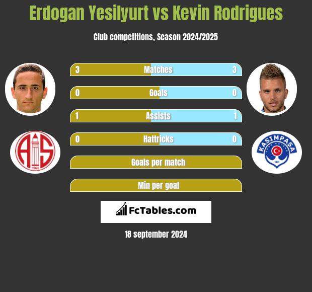 Erdogan Yesilyurt vs Kevin Rodrigues h2h player stats