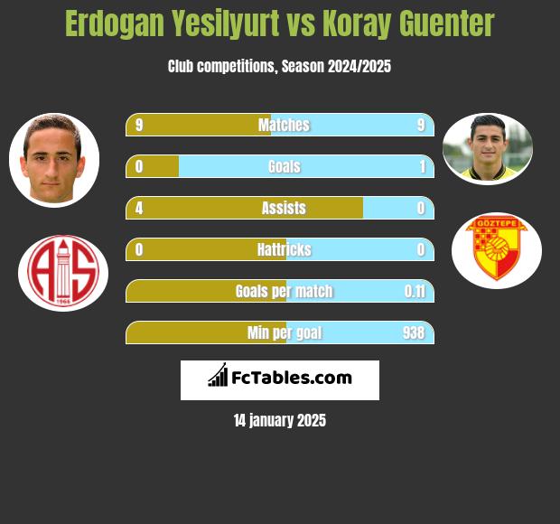 Erdogan Yesilyurt vs Koray Guenter h2h player stats