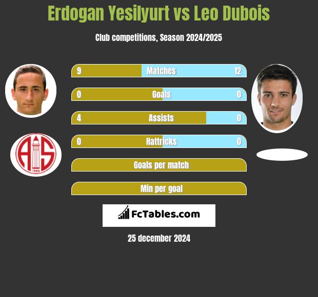 Erdogan Yesilyurt vs Leo Dubois h2h player stats