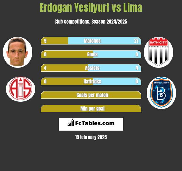 Erdogan Yesilyurt vs Lima h2h player stats