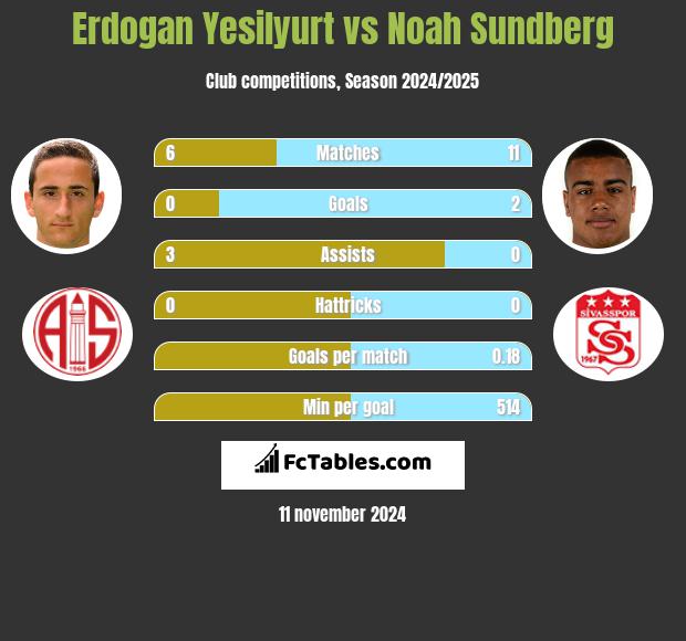 Erdogan Yesilyurt vs Noah Sundberg h2h player stats