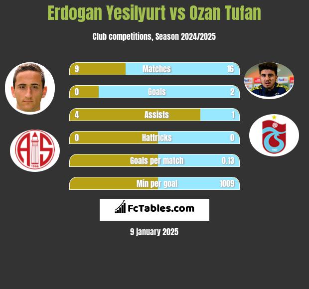 Erdogan Yesilyurt vs Ozan Tufan h2h player stats