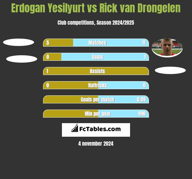 Erdogan Yesilyurt vs Rick van Drongelen h2h player stats