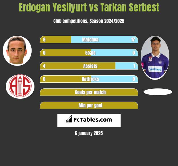 Erdogan Yesilyurt vs Tarkan Serbest h2h player stats