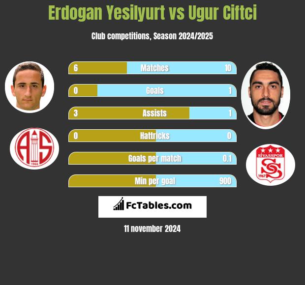 Erdogan Yesilyurt vs Ugur Ciftci h2h player stats