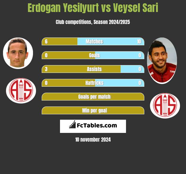 Erdogan Yesilyurt vs Veysel Sari h2h player stats