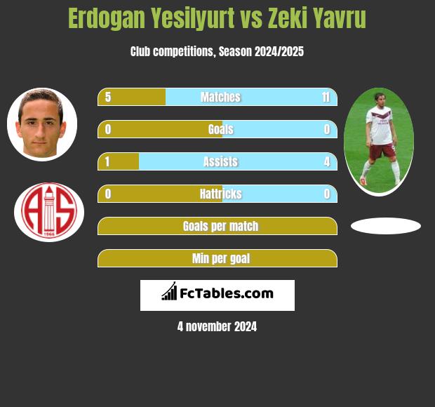 Erdogan Yesilyurt vs Zeki Yavru h2h player stats