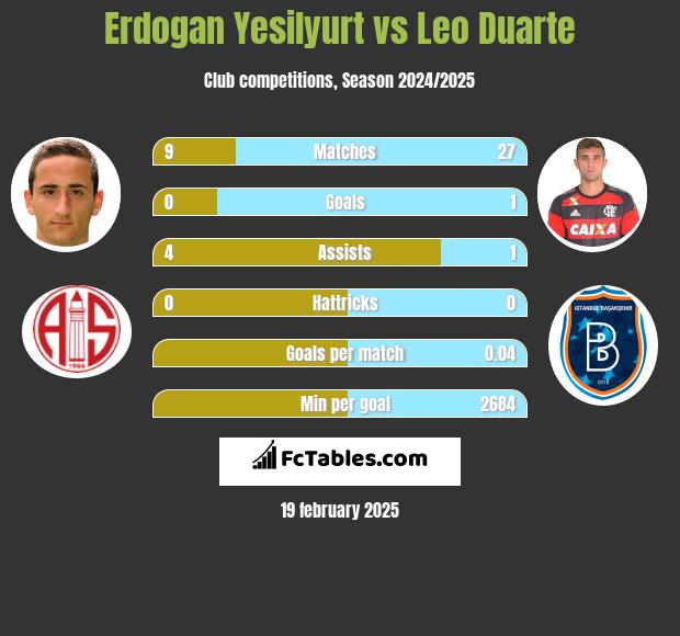 Erdogan Yesilyurt vs Leo Duarte h2h player stats