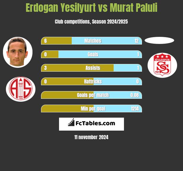 Erdogan Yesilyurt vs Murat Paluli h2h player stats