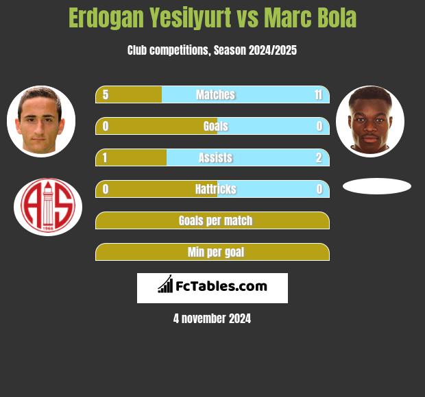 Erdogan Yesilyurt vs Marc Bola h2h player stats