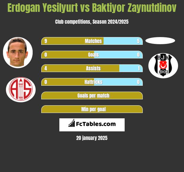 Erdogan Yesilyurt vs Baktiyor Zaynutdinov h2h player stats