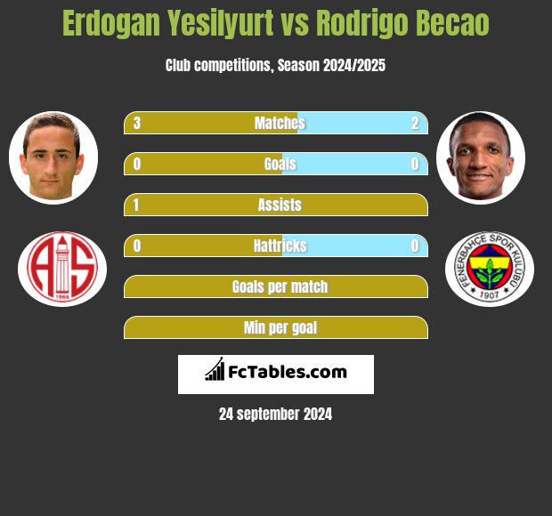 Erdogan Yesilyurt vs Rodrigo Becao h2h player stats