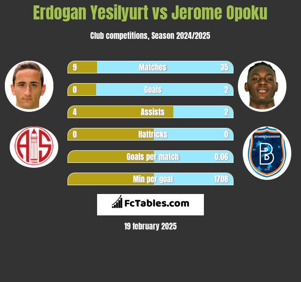 Erdogan Yesilyurt vs Jerome Opoku h2h player stats