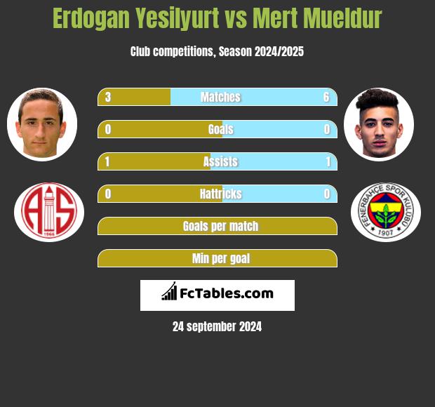 Erdogan Yesilyurt vs Mert Mueldur h2h player stats