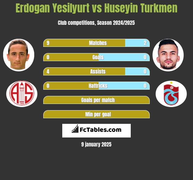 Erdogan Yesilyurt vs Huseyin Turkmen h2h player stats