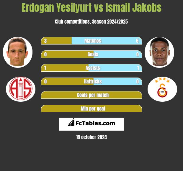 Erdogan Yesilyurt vs Ismail Jakobs h2h player stats