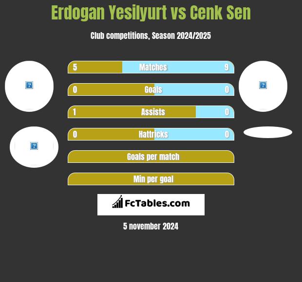 Erdogan Yesilyurt vs Cenk Sen h2h player stats