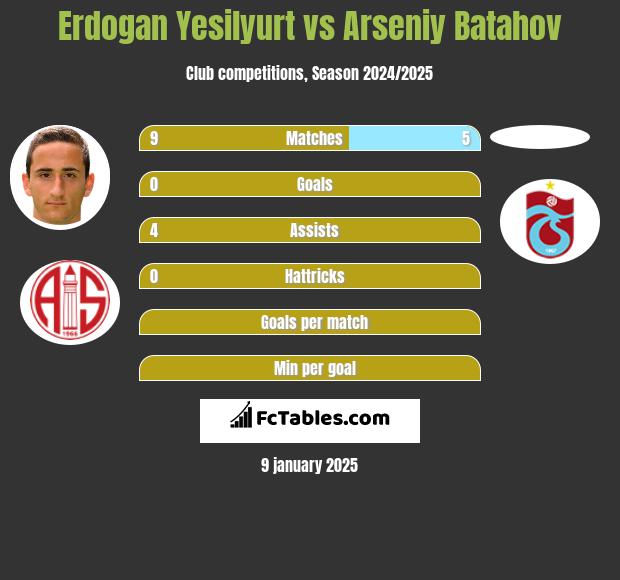 Erdogan Yesilyurt vs Arseniy Batahov h2h player stats