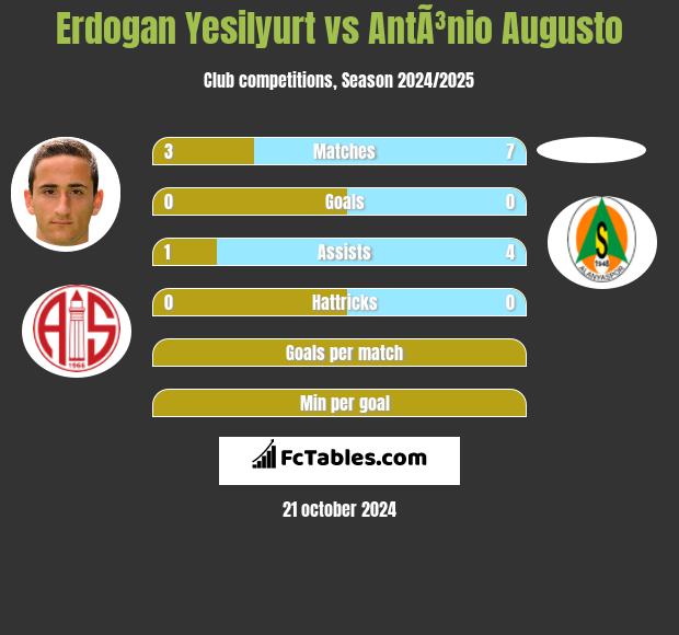 Erdogan Yesilyurt vs AntÃ³nio Augusto h2h player stats