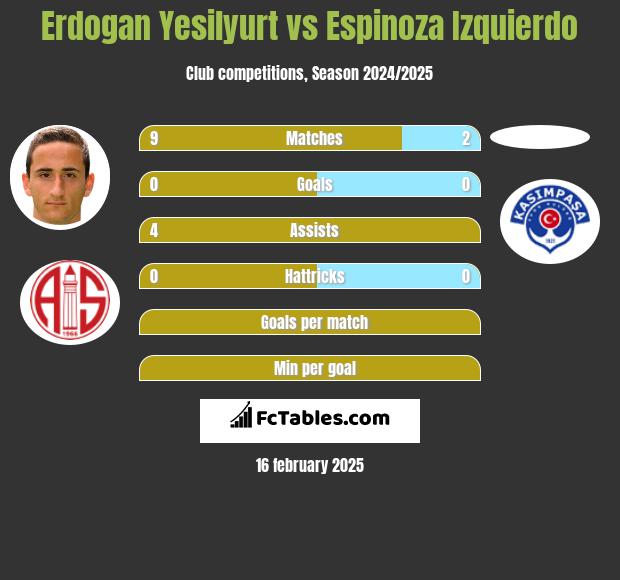 Erdogan Yesilyurt vs Espinoza Izquierdo h2h player stats