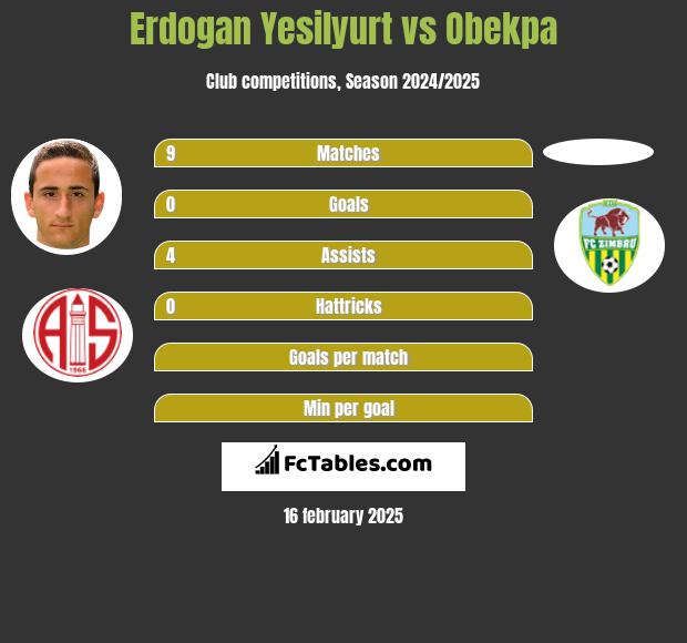 Erdogan Yesilyurt vs Obekpa h2h player stats