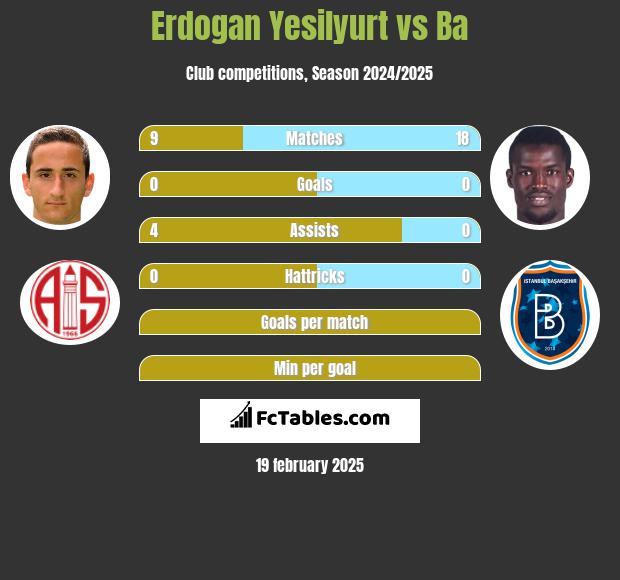 Erdogan Yesilyurt vs Ba h2h player stats