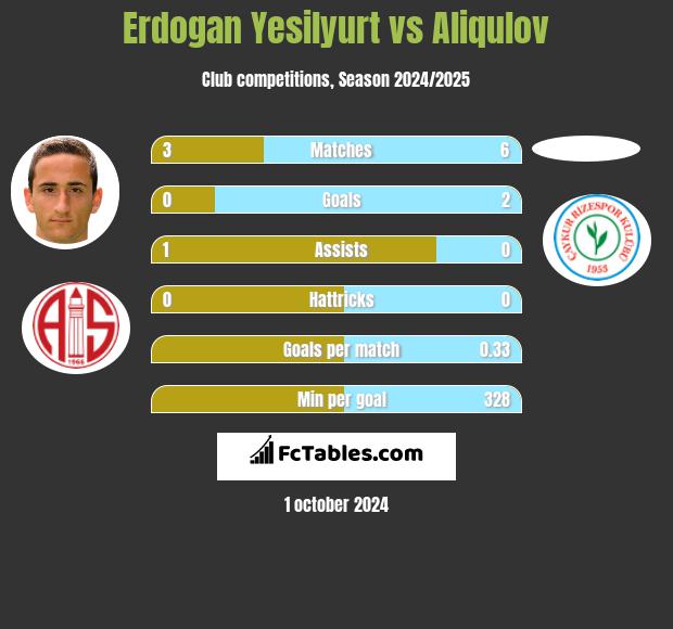 Erdogan Yesilyurt vs Aliqulov h2h player stats