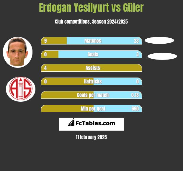 Erdogan Yesilyurt vs Güler h2h player stats