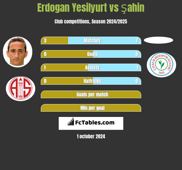 Erdogan Yesilyurt vs Şahin h2h player stats