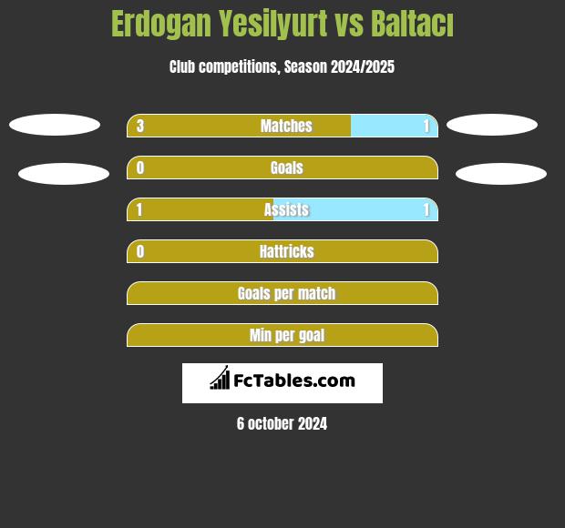 Erdogan Yesilyurt vs Baltacı h2h player stats